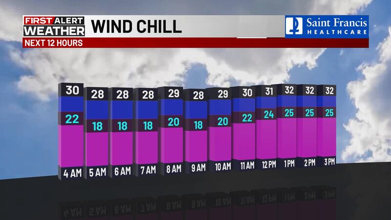 Las temperaturas rondarán los 30s esta tarde, pero se sentirán como entre los 15 y 20 grados.